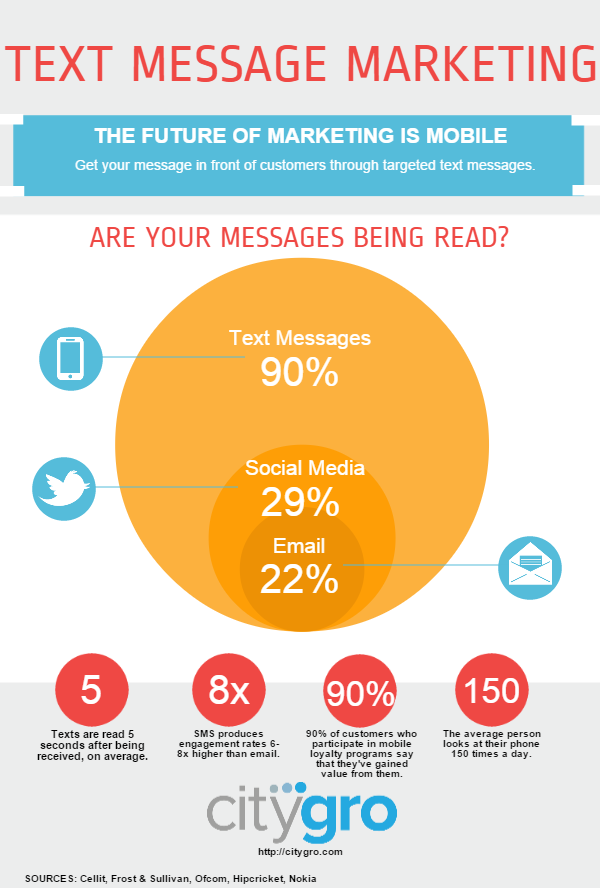 Text message marketing infographic