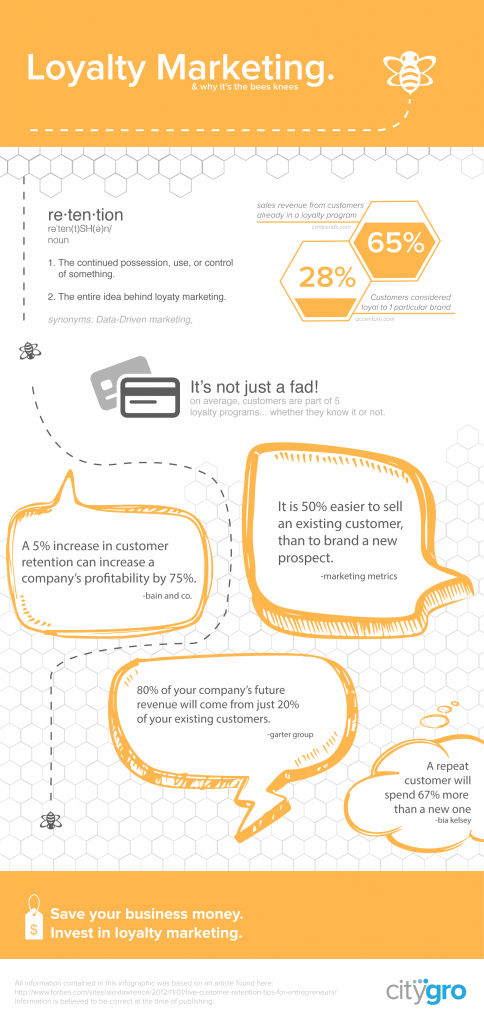 The Insider Buzz With Loyalty Marketing Infographic by Citygro