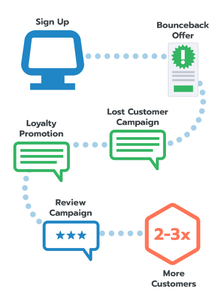 Digital Loyalty & Rewards, Digital Punch Cards