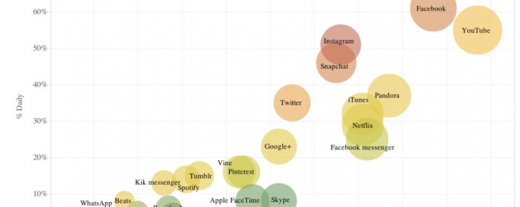 Using Text SMS Marketing in the Most Popular Social Network
